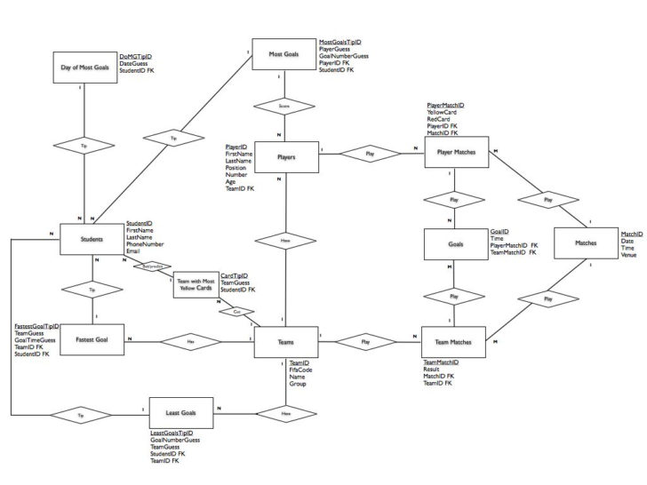 ER Diagram For Football Tournament