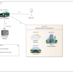 A SysML Operational Domain Model Enterprise Architect