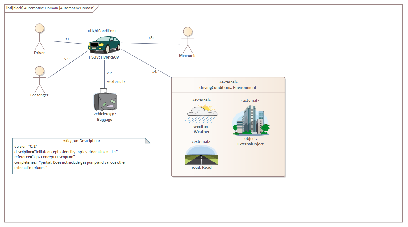 A SysML Operational Domain Model Enterprise Architect 