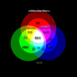 Additive Colour Wheel Diagram Demonstrating The RGB Colour