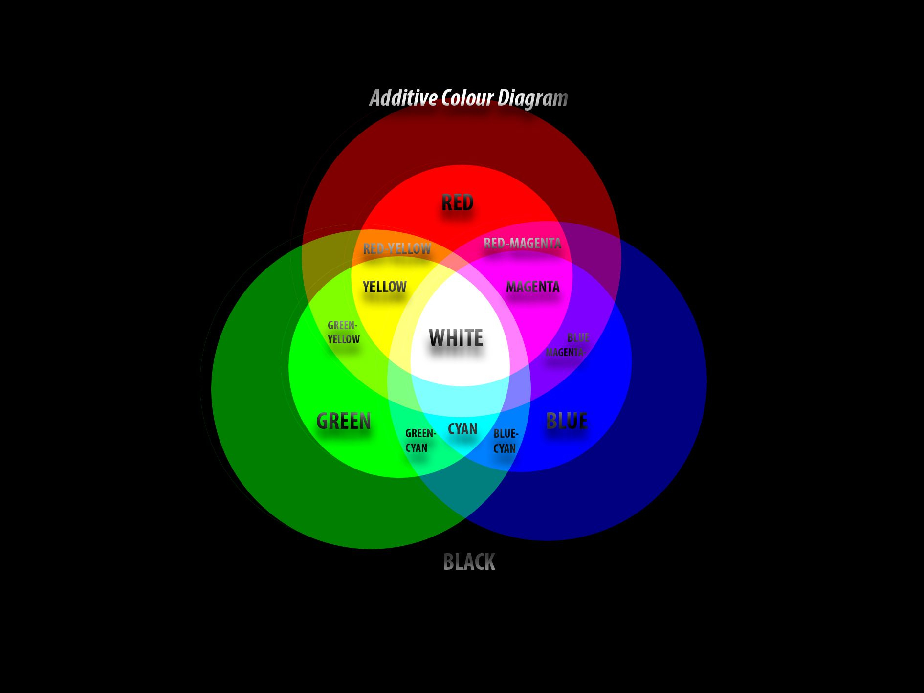 Additive Colour Wheel Diagram Demonstrating The RGB Colour 