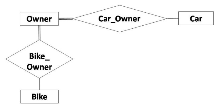 Partial Participation In ER Diagram