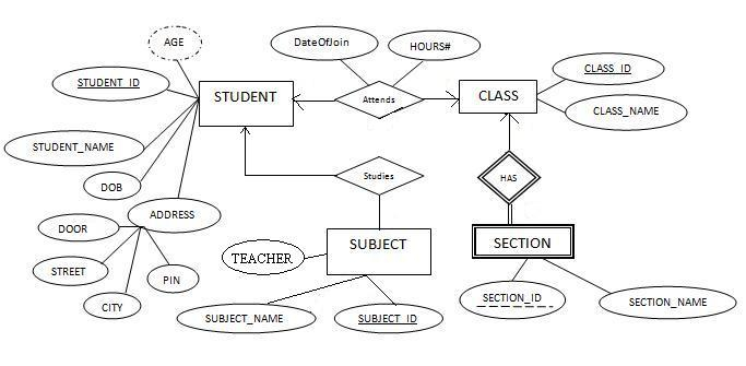 Reduction Of ER Diagram To Relational Schema