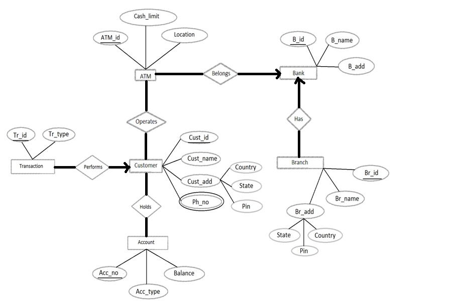 Advanced Database Management System Tutorials And Notes 