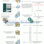 Advantages Of Courier Networking System Assignment Point