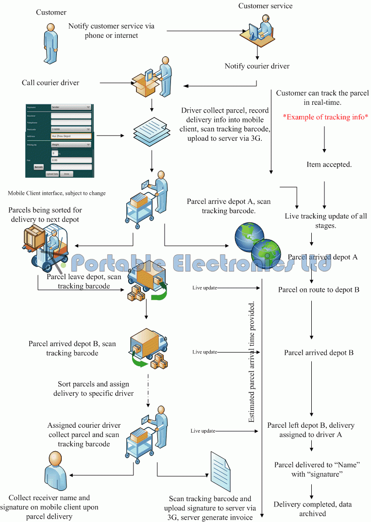 Advantages Of Courier Networking System Assignment Point