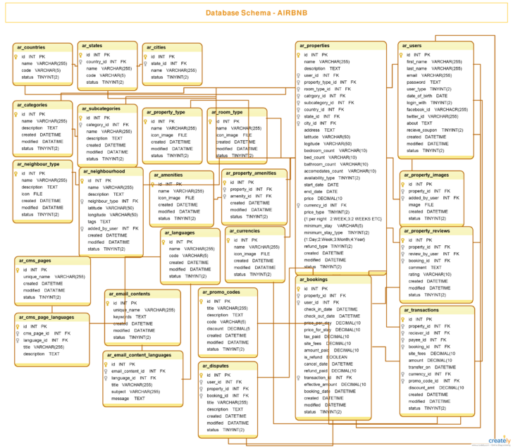 Airbnb ER Diagram