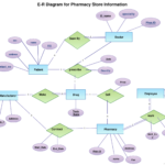 An ER Diagram Of Pharmacy This ER Diagram Is Created And