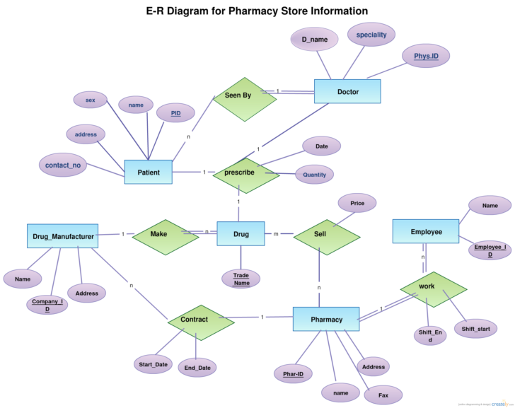 ER Diagram For Pharmacy Database