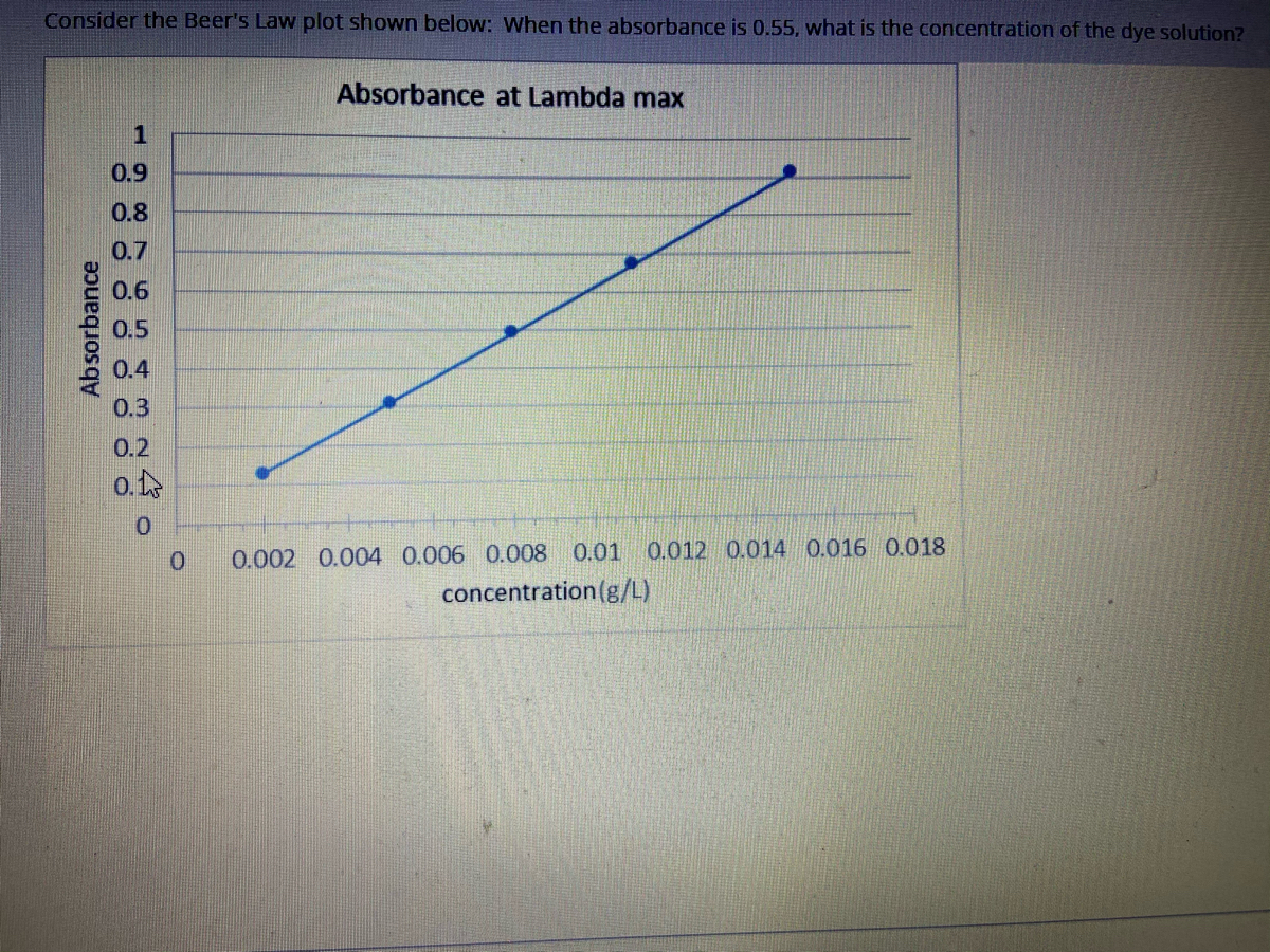 Answered Consider The Beer s Law Plot Shown Bartleby