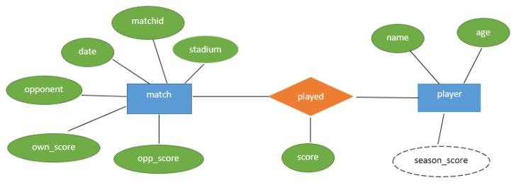 Design An ER Diagram For Keeping Track Of The Exploits