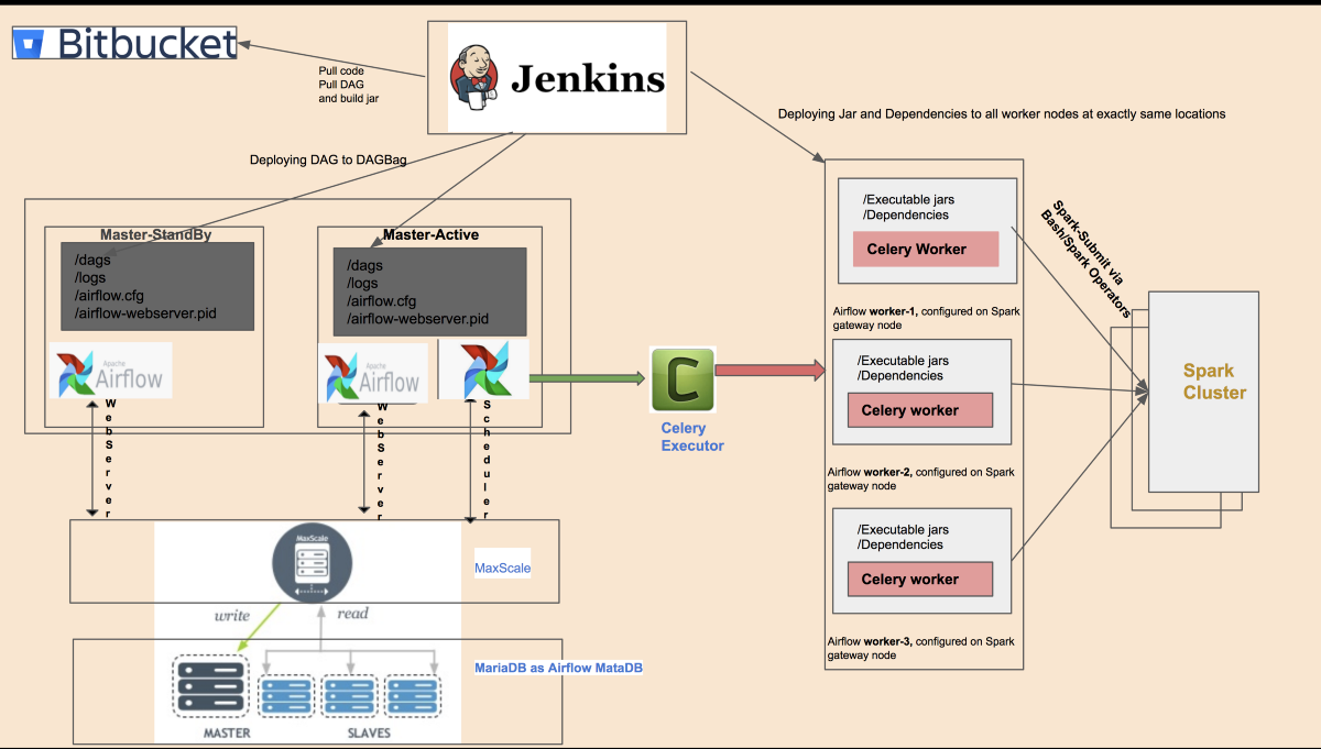 Apache Airflow In A Digital Bank Production By Anil 