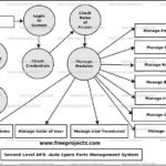 Auto Spare Parts Management System Dataflow Diagram DFD