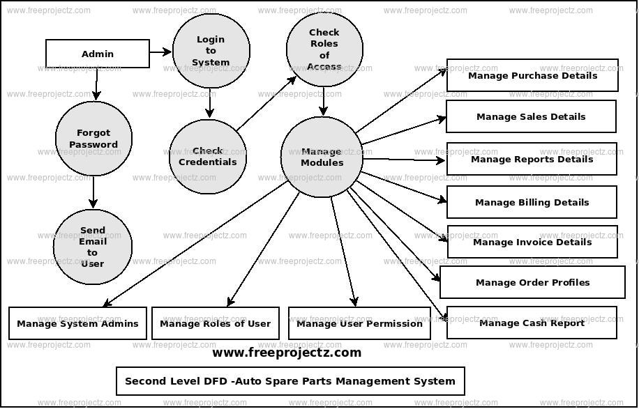 Auto Spare Parts Management System Dataflow Diagram DFD 