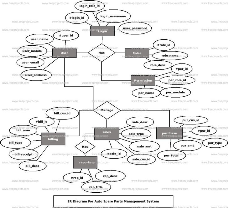 Auto Part Company ER Diagram