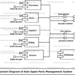 Auto Spare Parts Management System UML Diagram FreeProjectz