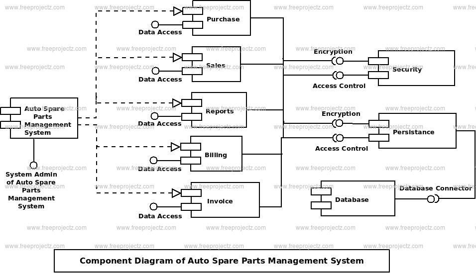 Auto Spare Parts Management System UML Diagram FreeProjectz