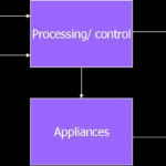 AUTOMATION Basic Building Block Diagram Of Automation