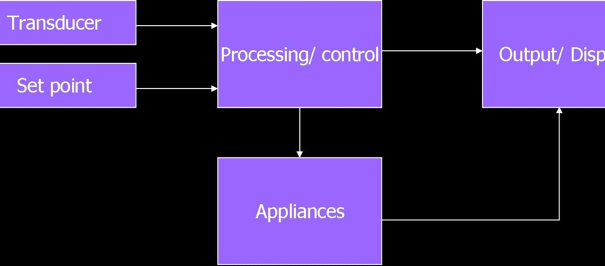 AUTOMATION Basic Building Block Diagram Of Automation