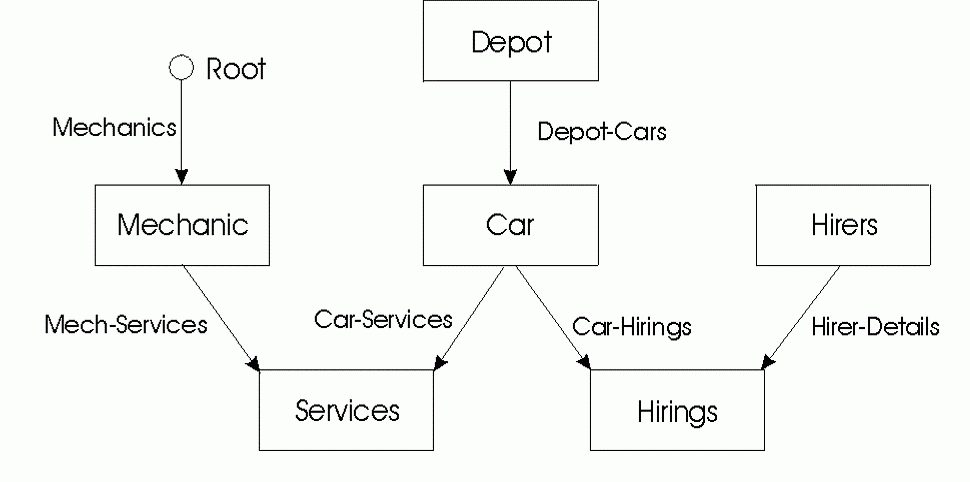 Bachman Diagram CIO Wiki