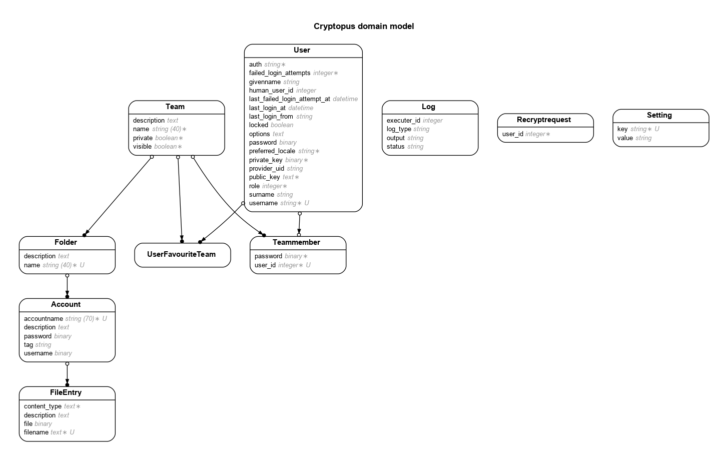 Bachman Notation ER Diagram