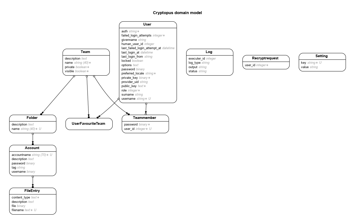 Bachman Notation Er Diagram Steve