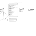 Bachman Notation Er Diagram Steve