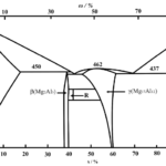 Binary Phase Diagram For Mg Al Alloy B What Class