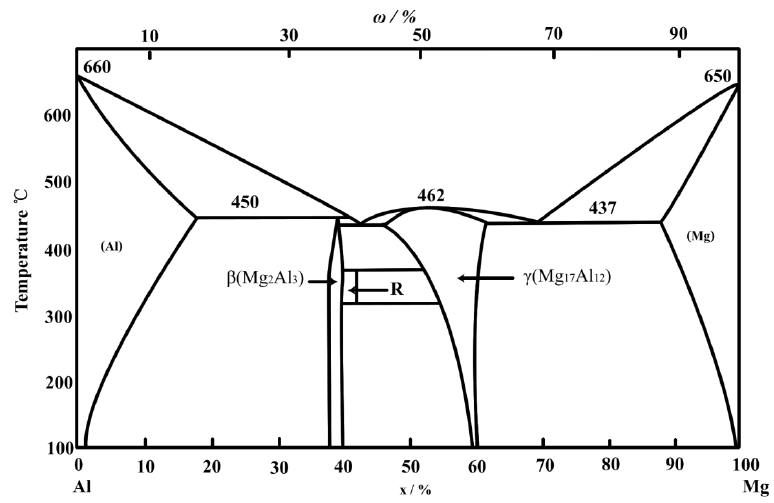 Binary Phase Diagram For Mg Al Alloy B What Class 