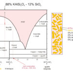 Binary Phase Diagrams