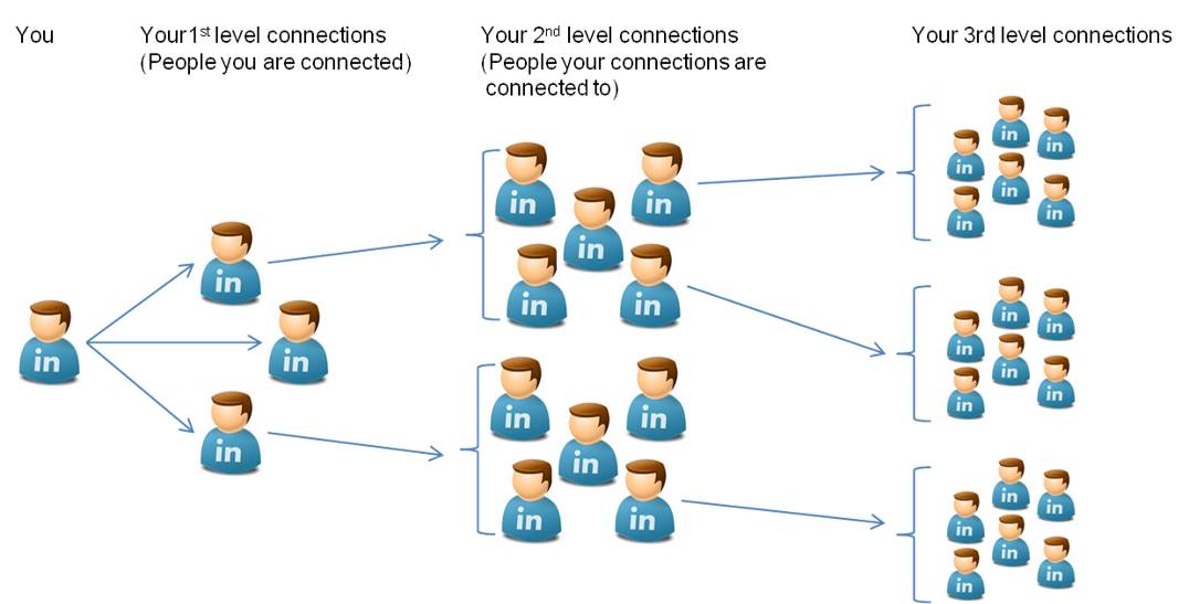 Blog LinkedIn Coaching And Training For Business 