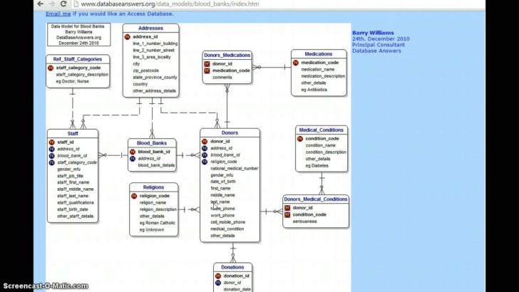 Blood Donation System ER Diagram