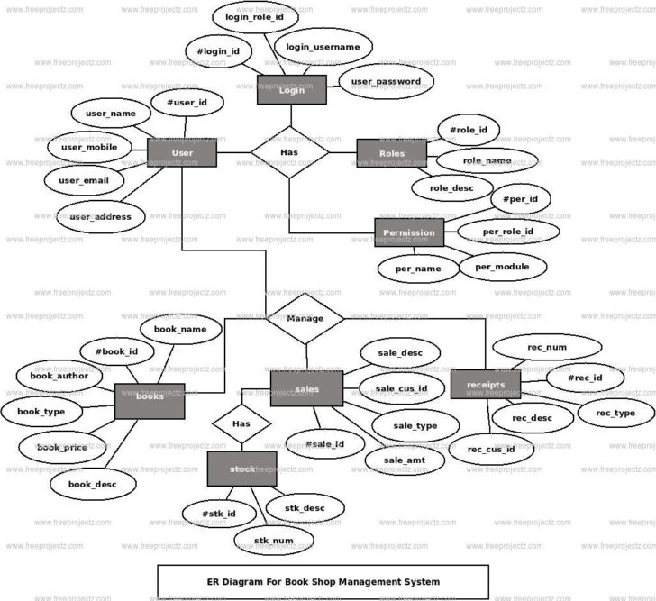 ER Diagram Of Bookshop Management System