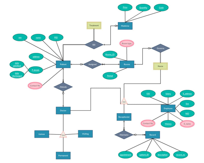 Requirement Of ER Diagram