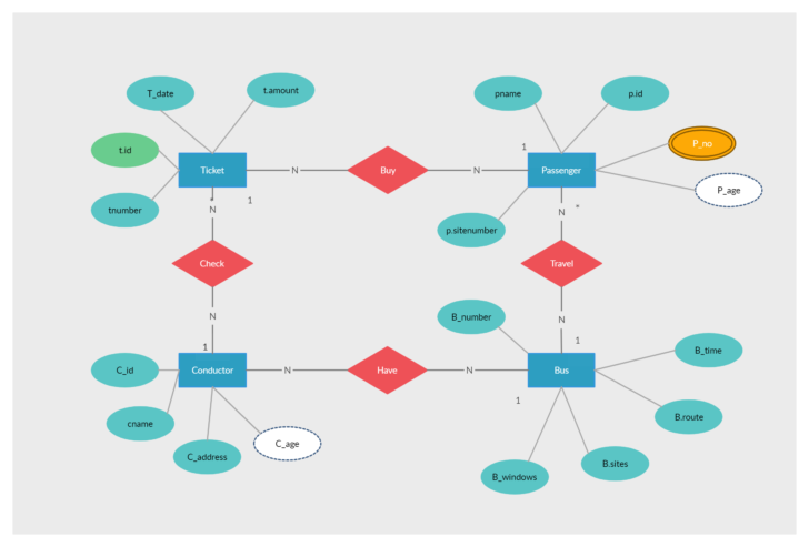 Bus ResERvation ER Diagram