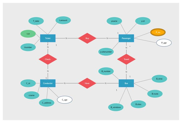 Bus Reservation System Relationship Diagram Computer 