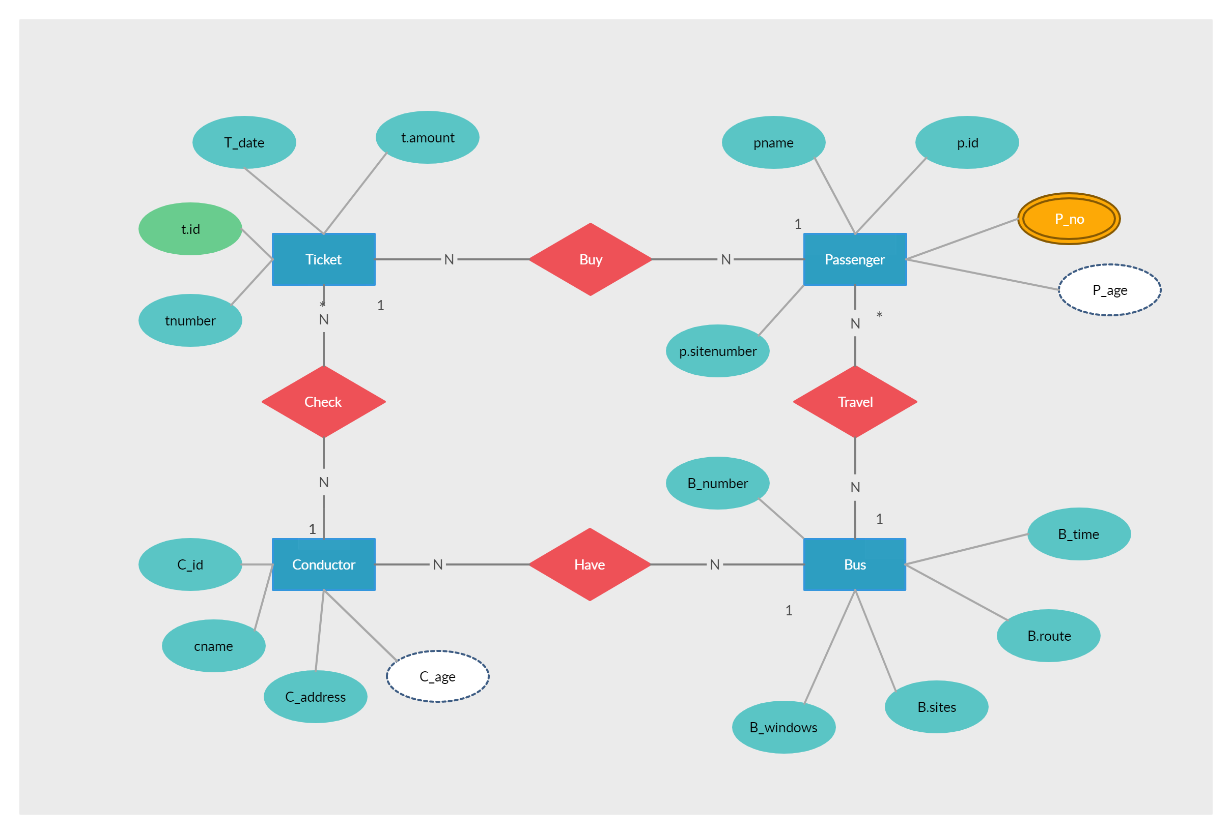 Bus Reservation System Relationship Diagram Computer 