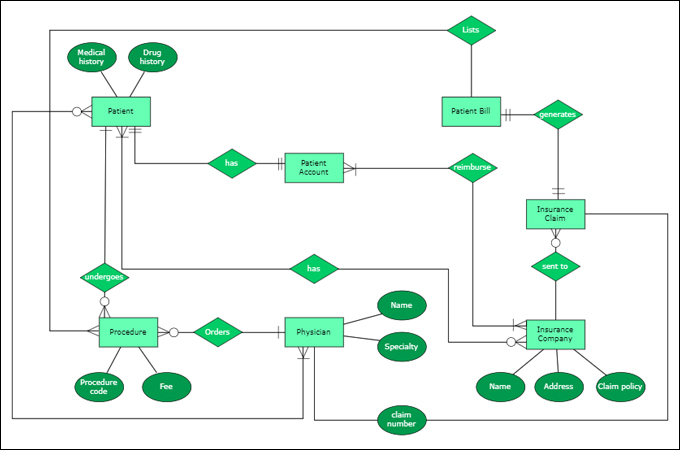 A Car May Be Rented ER Diagram