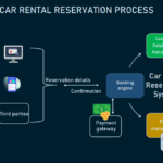 Car Rental Reservation System Modules And Providers