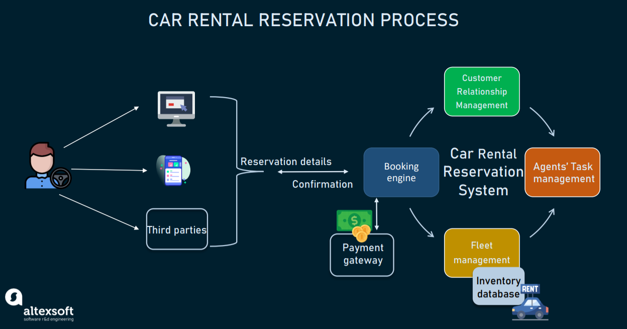 Car Rental Reservation System Modules And Providers 