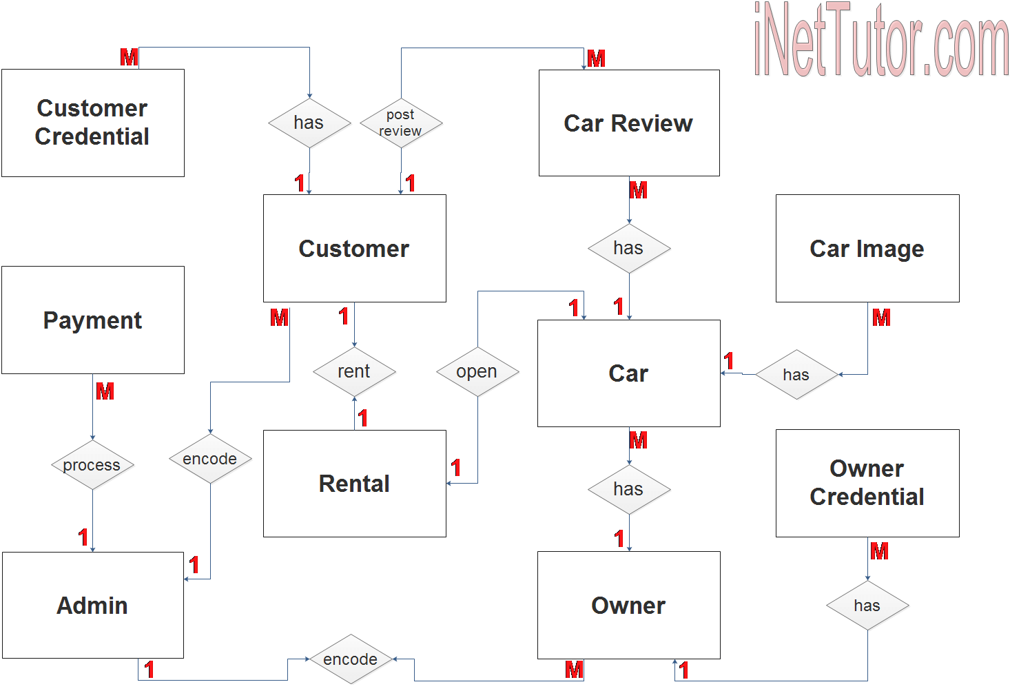 Car Rental System ER Diagram INetTutor