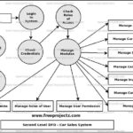 Car Sales System Dataflow Diagram DFD FreeProjectz