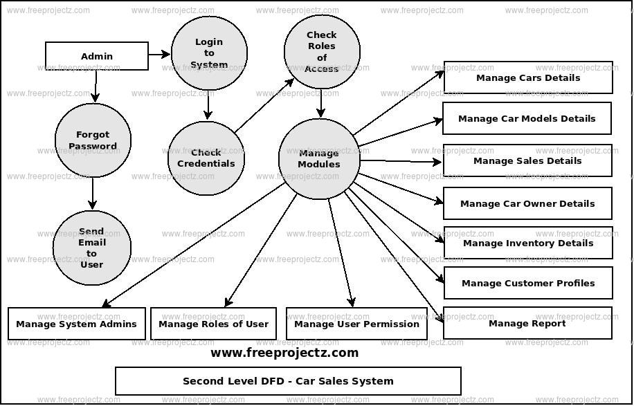 Car Sales System Dataflow Diagram DFD FreeProjectz
