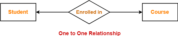 Cardinality In ER Diagram DBMS Gate Vidyalay