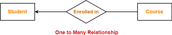 Cardinality In ER Diagram DBMS Gate Vidyalay