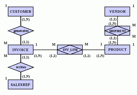 ER Diagram For CustomER And Product