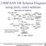 Chapter 3 Data Modeling Using The Entity Relationship