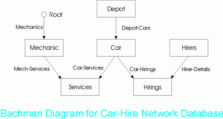 Bachman ER Diagram