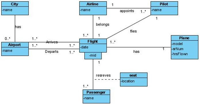Class Diagram For Airport UML Questions Programs And 