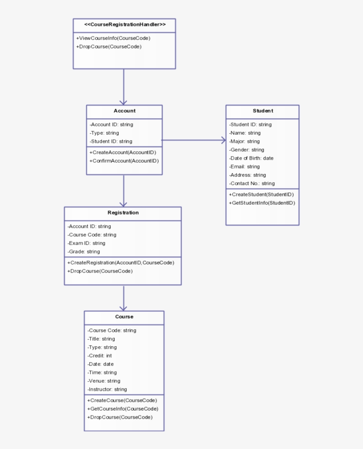 A Class Registration ER Diagram